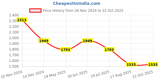 tatacliq.com Louis Philippe Navy Slim Fit Printed Shirt louis philippe Price History Graph from 20 Nov 2024 to 21 Oct 2025
