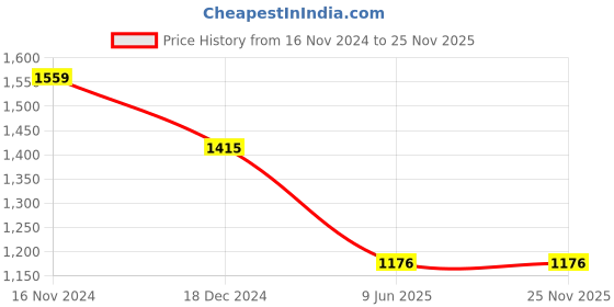 tatacliq.com Louis Philippe Navy Slim Fit Printed Shirt louis philippe Price History Graph from 16 Nov 2024 to 24 Nov 2025