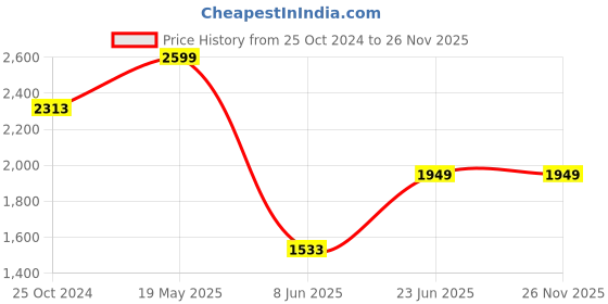 tatacliq.com Louis Philippe Navy Slim Fit Printed Shirt louis philippe Price History Graph from 25 Oct 2024 to 25 Nov 2025