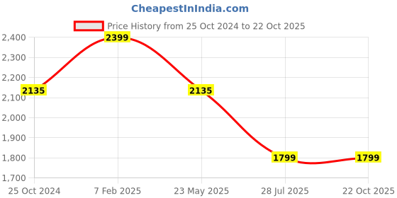 tatacliq.com Louis Philippe Navy Slim Fit Printed Shirt louis philippe Price History Graph from 25 Oct 2024 to 21 Oct 2025