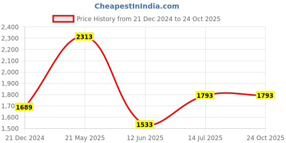 tatacliq.com Louis Philippe Navy Slim Fit Printed Shirt louis philippe Price History Graph from 21 Dec 2024 to 23 Oct 2025