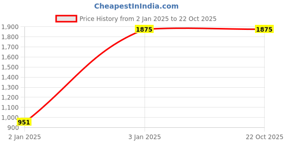 tatacliq.com Louis Philippe Navy Slim Fit Printed Shirt louis philippe Price History Graph from 2 Jan 2025 to 22 Oct 2025