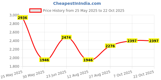 tatacliq.com Louis Philippe Navy Slim Fit Printed Shirt louis philippe Price History Graph from 25 May 2025 to 21 Oct 2025