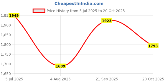 tatacliq.com Louis Philippe Navy Slim Fit Printed Shirt louis philippe Price History Graph from 5 Jul 2025 to 20 Oct 2025