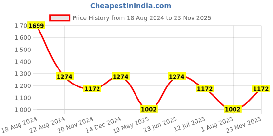 tatacliq.com Louis Philippe Navy Slim Fit Printed T-Shirt louis philippe Price History Graph from 18 Aug 2024 to 23 Nov 2025