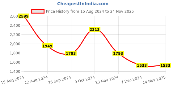 tatacliq.com Louis Philippe Navy Slim Fit Printed Trousers louis philippe Price History Graph from 15 Aug 2024 to 24 Nov 2025