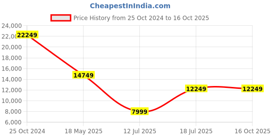 tatacliq.com Louis Philippe Navy Slim Fit Printed Two Piece Suit louis philippe Price History Graph from 25 Oct 2024 to 16 Oct 2025