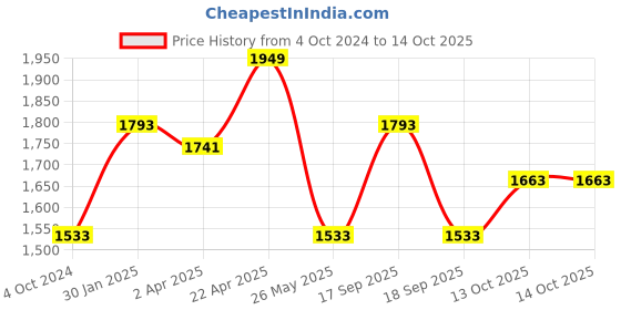 tatacliq.com Louis Philippe Navy Slim Fit Self Pattern Flat Front Trousers louis philippe Price History Graph from 4 Oct 2024 to 13 Oct 2025