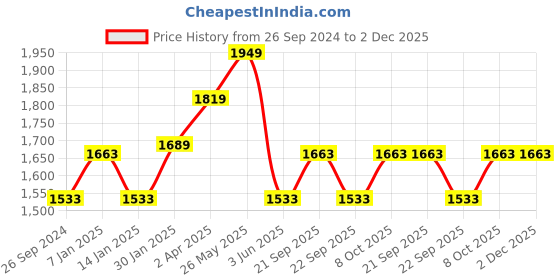 tatacliq.com Louis Philippe Navy Slim Fit Self Pattern Flat Front Trousers louis philippe Price History Graph from 26 Sep 2024 to 2 Dec 2025