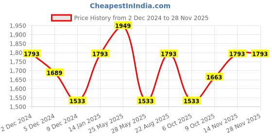tatacliq.com Louis Philippe Navy Slim Fit Self Pattern Flat Front Trousers louis philippe Price History Graph from 2 Dec 2024 to 27 Nov 2025