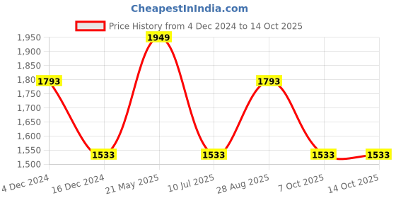tatacliq.com Louis Philippe Navy Slim Fit Self Pattern Flat Front Trousers louis philippe Price History Graph from 4 Dec 2024 to 13 Oct 2025