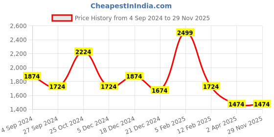 tatacliq.com Louis Philippe Navy Slim Fit Self Pattern Formal Flat Front Trousers louis philippe Price History Graph from 4 Sep 2024 to 29 Nov 2025