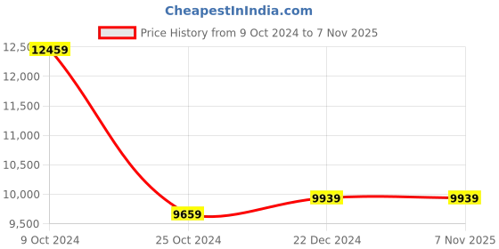 tatacliq.com Louis Philippe Navy  Slim Fit Self Pattern Three Piece Suit louis philippe Price History Graph from 9 Oct 2024 to 6 Nov 2025