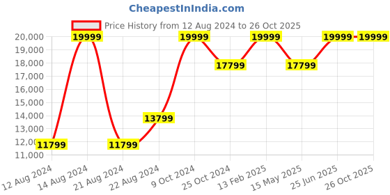 tatacliq.com Louis Philippe Navy Slim Fit Self Pattern Three Piece Suits louis philippe Price History Graph from 12 Aug 2024 to 26 Oct 2025