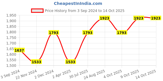 tatacliq.com Louis Philippe Navy Slim Fit Self Pattern Trousers louis philippe Price History Graph from 3 Sep 2024 to 13 Oct 2025