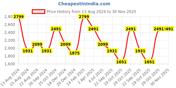 tatacliq.com Louis Philippe Navy Slim Fit Self Pattern Trousers louis philippe Price History Graph from 13 Aug 2024 to 29 Nov 2025
