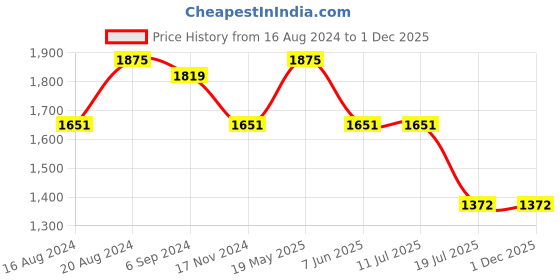 tatacliq.com Louis Philippe Navy Slim Fit Self Pattern Trousers louis philippe Price History Graph from 16 Aug 2024 to 1 Dec 2025
