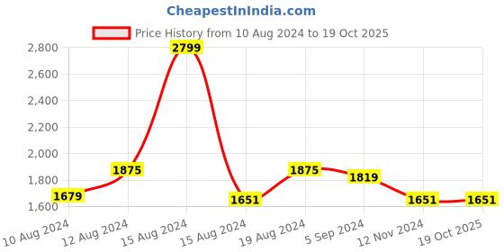 tatacliq.com Louis Philippe Navy Slim Fit Self Pattern Trousers louis philippe Price History Graph from 10 Aug 2024 to 17 Oct 2025