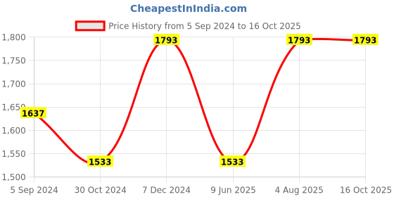 tatacliq.com Louis Philippe Navy Slim Fit Self Pattern Trousers louis philippe Price History Graph from 5 Sep 2024 to 15 Oct 2025