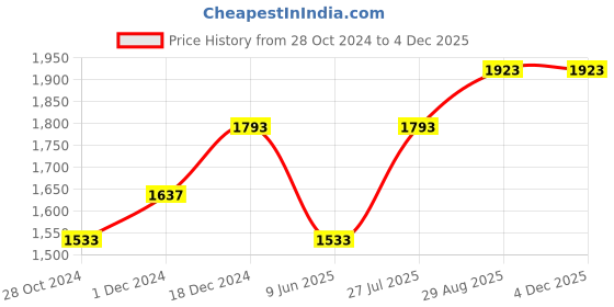 tatacliq.com Louis Philippe Navy Slim Fit Self Pattern Trousers louis philippe Price History Graph from 28 Oct 2024 to 3 Dec 2025