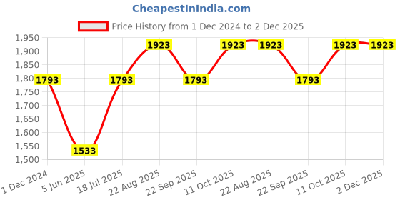tatacliq.com Louis Philippe Navy Slim Fit Self Pattern Trousers louis philippe Price History Graph from 1 Dec 2024 to 2 Dec 2025