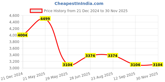 tatacliq.com Louis Philippe Navy Slim Fit Self Pattern Trousers louis philippe Price History Graph from 21 Dec 2024 to 28 Nov 2025