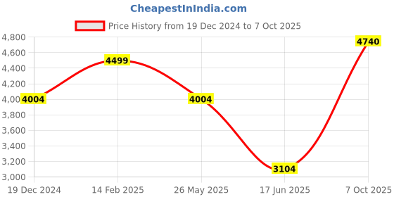 tatacliq.com Louis Philippe Navy Slim Fit Self Pattern Trousers louis philippe Price History Graph from 19 Dec 2024 to 7 Oct 2025