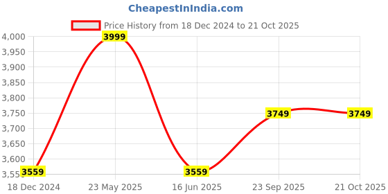 tatacliq.com Louis Philippe Navy Slim Fit Self Pattern Trousers louis philippe Price History Graph from 18 Dec 2024 to 19 Oct 2025