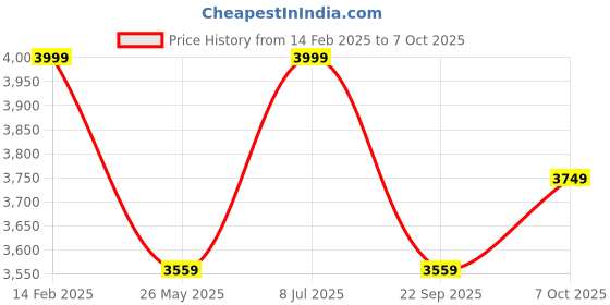 tatacliq.com Louis Philippe Navy Slim Fit Self Pattern Trousers louis philippe Price History Graph from 14 Feb 2025 to 7 Oct 2025