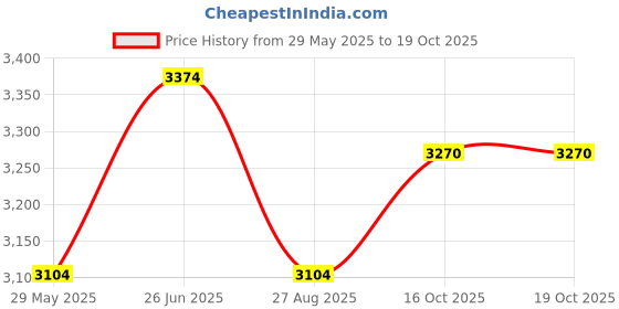 tatacliq.com Louis Philippe Navy Slim Fit Self Pattern Trousers louis philippe Price History Graph from 29 May 2025 to 18 Oct 2025