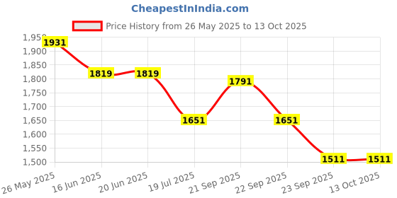 tatacliq.com Louis Philippe Navy Slim Fit Self Pattern Trousers louis philippe Price History Graph from 26 May 2025 to 13 Oct 2025
