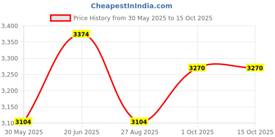 tatacliq.com Louis Philippe Navy Slim Fit Self Pattern Trousers louis philippe Price History Graph from 30 May 2025 to 14 Oct 2025