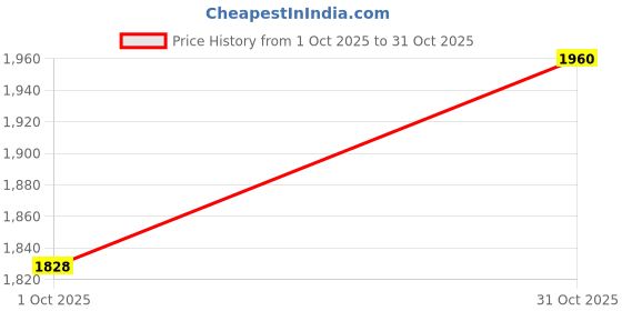 tatacliq.com Louis Philippe Navy Slim Fit Self Pattern Trousers louis philippe Price History Graph from 1 Oct 2025 to 31 Oct 2025