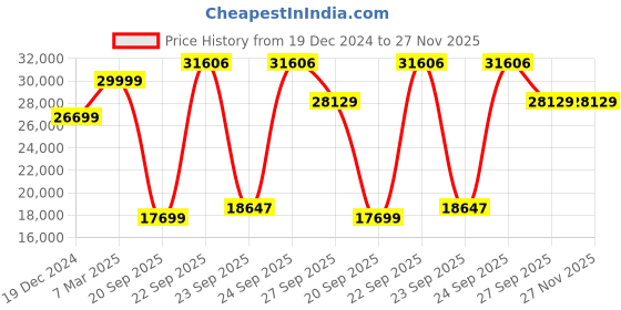 tatacliq.com Louis Philippe Navy Slim Fit Self Pattern Two Piece Suit louis philippe Price History Graph from 19 Dec 2024 to 27 Nov 2025