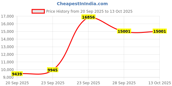 tatacliq.com Louis Philippe Navy Slim Fit Self Pattern Two Piece Suit louis philippe Price History Graph from 20 Sep 2025 to 12 Oct 2025