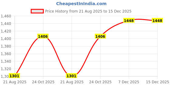 tatacliq.com Louis Philippe Navy Slim Fit Solid Casual Shirt louis philippe Price History Graph from 21 Aug 2025 to 14 Dec 2025