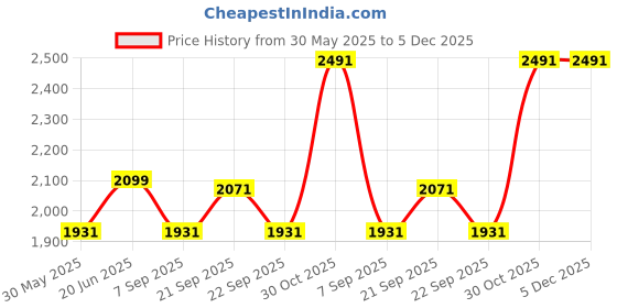 tatacliq.com Louis Philippe Navy Slim fit Solid Formal Trouser louis philippe Price History Graph from 30 May 2025 to 4 Dec 2025