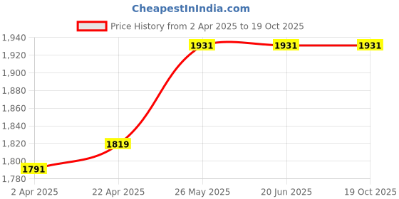 tatacliq.com Louis Philippe Navy Slim fit Solid Trousers louis philippe Price History Graph from 2 Apr 2025 to 19 Oct 2025