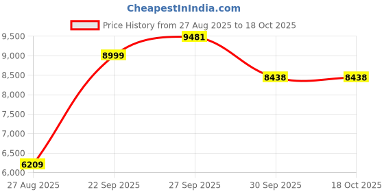 tatacliq.com Louis Philippe Navy Slim Fit Solid Trousers louis philippe Price History Graph from 27 Aug 2025 to 18 Oct 2025