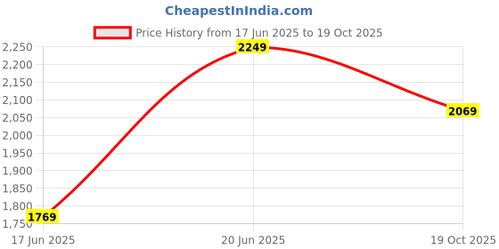 tatacliq.com Louis Philippe Navy Slim Fit Striped Shirt louis philippe Price History Graph from 17 Jun 2025 to 19 Oct 2025