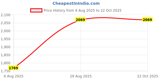 tatacliq.com Louis Philippe Navy Slim Fit Striped Shirt louis philippe Price History Graph from 6 Aug 2025 to 22 Oct 2025