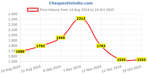 tatacliq.com Louis Philippe Navy Slim Fit Striped Trousers louis philippe Price History Graph from 14 Aug 2024 to 24 Oct 2025