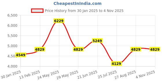 tatacliq.com Louis Philippe Navy Slim Fit Striped Trousers louis philippe Price History Graph from 30 Jan 2025 to 4 Nov 2025