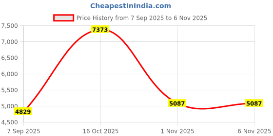 tatacliq.com Louis Philippe Navy Slim Fit Striped Trousers louis philippe Price History Graph from 7 Sep 2025 to 6 Nov 2025