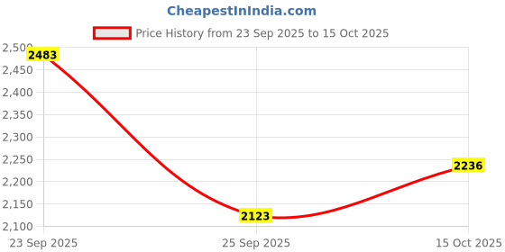 tatacliq.com Louis Philippe Navy Slim Fit Striped Trousers louis philippe Price History Graph from 23 Sep 2025 to 15 Oct 2025