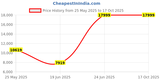 tatacliq.com Louis Philippe Navy Slim Fit Texture Three Piece Suit louis philippe Price History Graph from 25 May 2025 to 16 Oct 2025