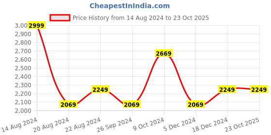 tatacliq.com Louis Philippe Navy Slim Fit Texture Trousers louis philippe Price History Graph from 14 Aug 2024 to 22 Oct 2025