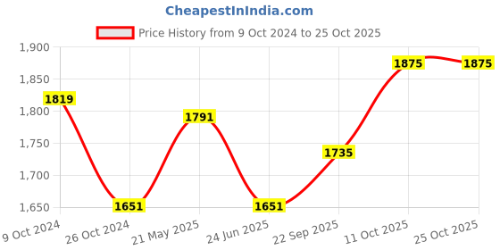 tatacliq.com Louis Philippe Navy Slim Fit Texture Trousers louis philippe Price History Graph from 9 Oct 2024 to 25 Oct 2025