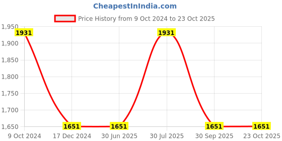 tatacliq.com Louis Philippe Navy Slim Fit Texture Trousers louis philippe Price History Graph from 9 Oct 2024 to 23 Oct 2025