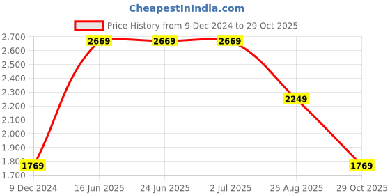 tatacliq.com Louis Philippe Navy Slim Fit Texture Trousers louis philippe Price History Graph from 9 Dec 2024 to 29 Oct 2025
